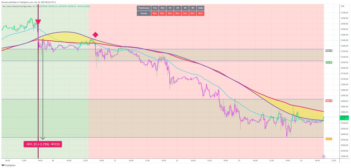 TradingView trade DJIA  15m     