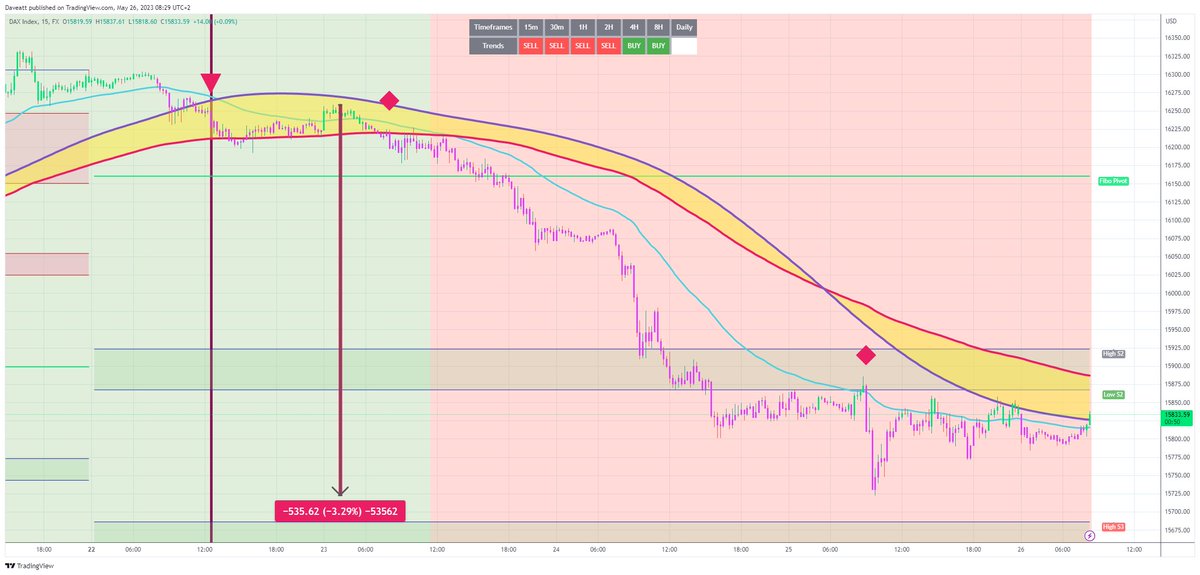 TradingView trade DAX  15m 