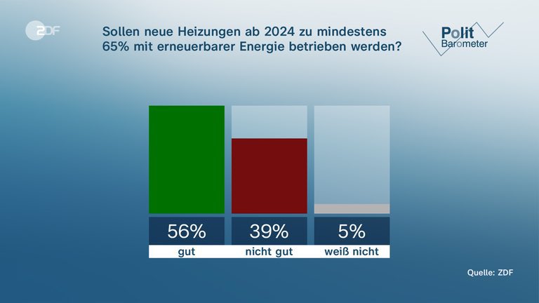 56 Prozent der Befragten finden gut, dass neue Heizungen ab 2024 zu mindestens 65% mit erneuerbaren Energien betrieben werden sollen.

Über die Details werden wir noch verhandeln. Aber der Rückhalt für die Wärmewende ist da. Umso wichtiger ist es, dass wir jetzt los legen.