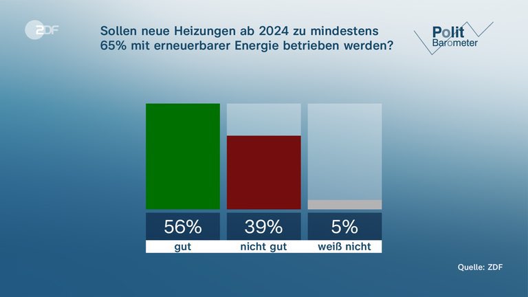 56 Prozent der Befragten finden gut, dass neue Heizungen ab 2024 zu mindestens 65% mit erneuerbaren Energien betrieben werden sollen. Über die Details werden wir noch verhandeln. Aber der Rückhalt für die Wärmewende ist da. Umso wichtiger ist es, dass wir jetzt los legen.
