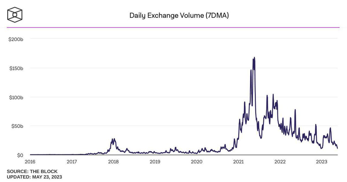 web3nizer's tweet photo. Trading volumes at exchanges are at their lowest since 2020. https://t.co/iIeLWQJTXn