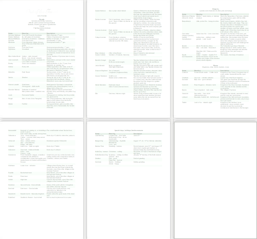 Ahabah72's tweet image. Ever since I started my current Fantasy WiP I've been maintaining a list of names of people and places with their meanings, how I created those names, and some background information. It sure helps to keep track of all the characters.  #fantasywriter #fantasywip #fantasynames