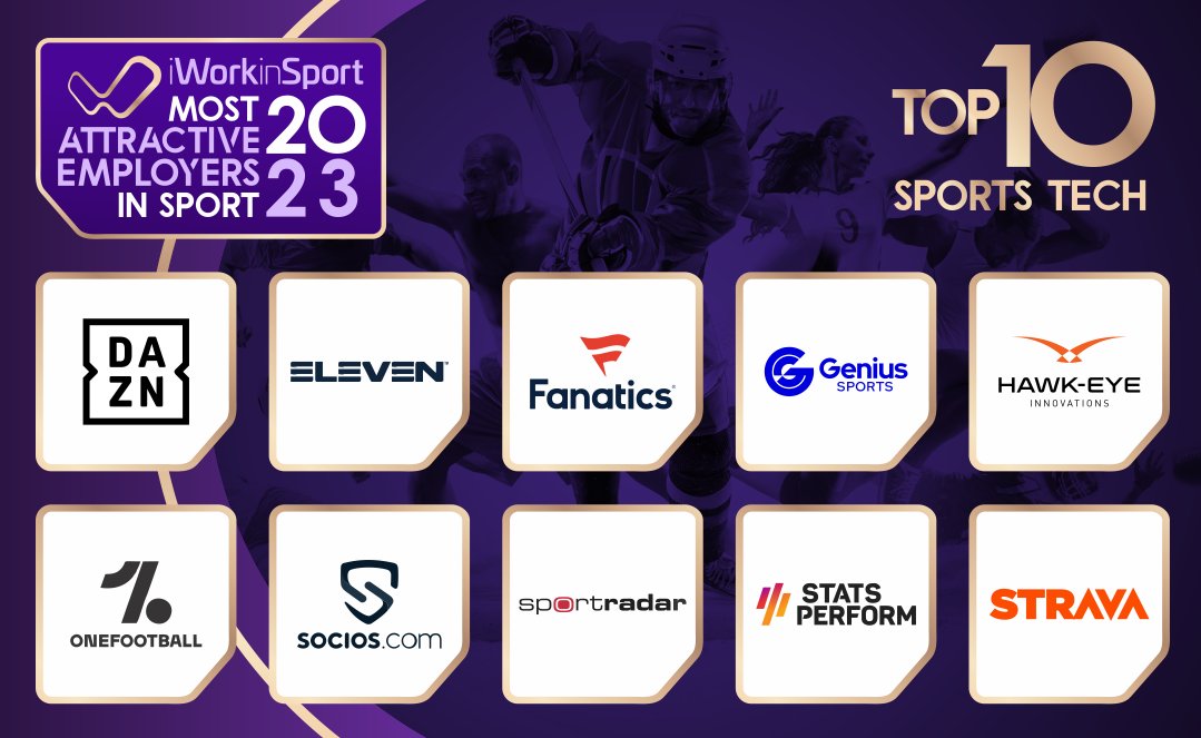 iWorkinSport's tweet photo. Today we announce the 10th Top 10 shortlist of the Most Attractive Employers in Sport 2023 Survey: The Top 10 Sports Tech Companies.
Checkout the list here: https://t.co/3ZshEzlqhl
#dazn #eleven #fanatics #geniussports #onefootball #socios #sportradar #statsperform #strava https://t.co/xKuOk5kOY3
