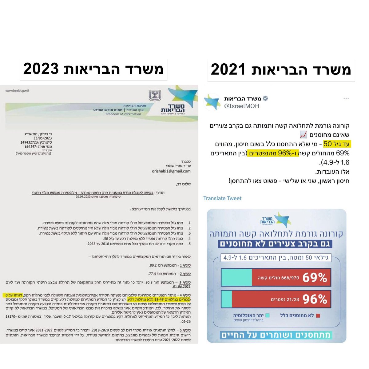 AbramovichAlice's tweet photo. ״תוכיחי ששיקרו״, אומרים לי אלה שלא מסוגלים להתפכח מרוב שזה כואב. מימין ציוץ של משרד הבריאות מ- 2021, לפיו צעירים מקורונה ולכן מפצירים בהם להתחסן (בהמשך תו ירוק) ומשמאל תשובה שלהם לבקשה לחופש המידע מ-2023, לפיה אין בני פחות מ-50 שמתו מקורונה. אתם בטוחים שנטל ההוכחה מוטל עליי??? https://t.co/cJdgvkgPg2