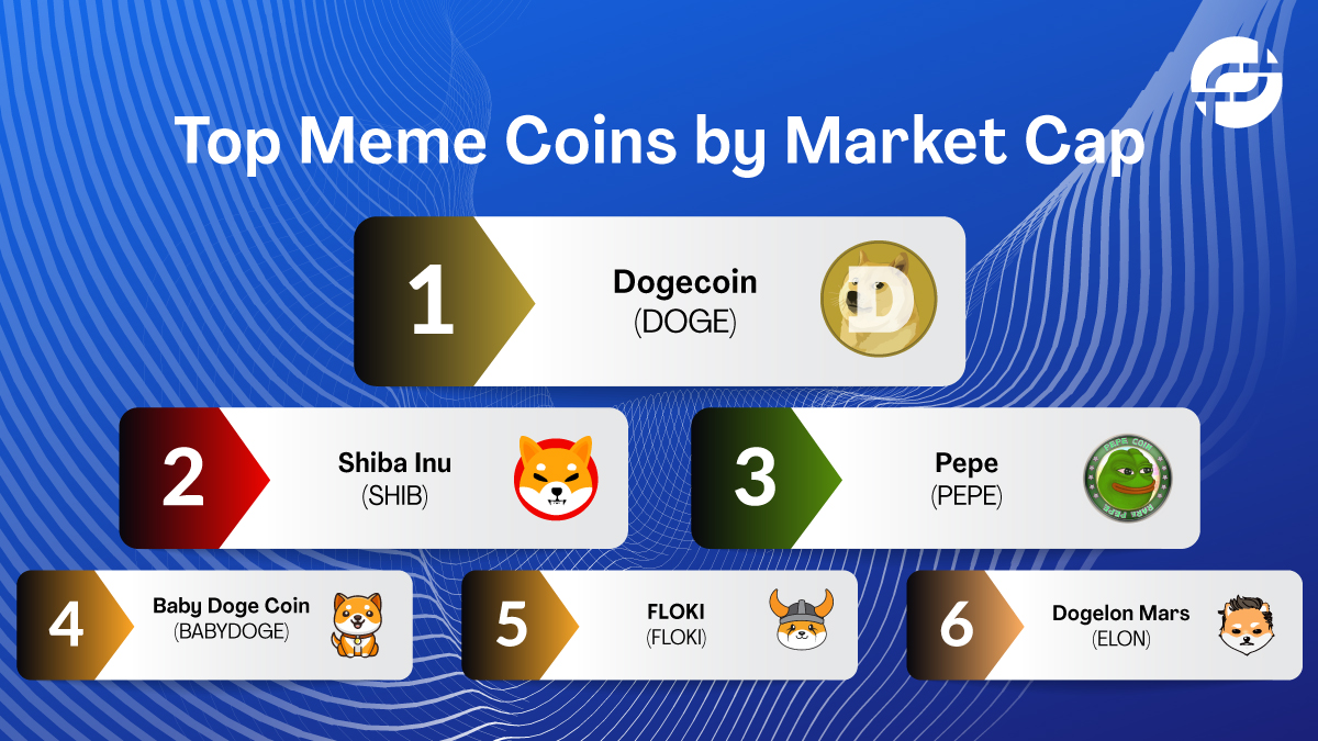 ftftex's tweet photo. Here are our picks for the top meme coins by market cap.🪙💰🤩

#FTFTex #trading #investment #cryptocurrencynews #Bitcoin #ETH #solana  #spottrading #ethereum #binance  #invest #bitcoinworld #blockchaintechnology #invest #dodgecoin #bnx #Solana #token #cryptomining #memecoin https://t.co/BC2YT1cSqs