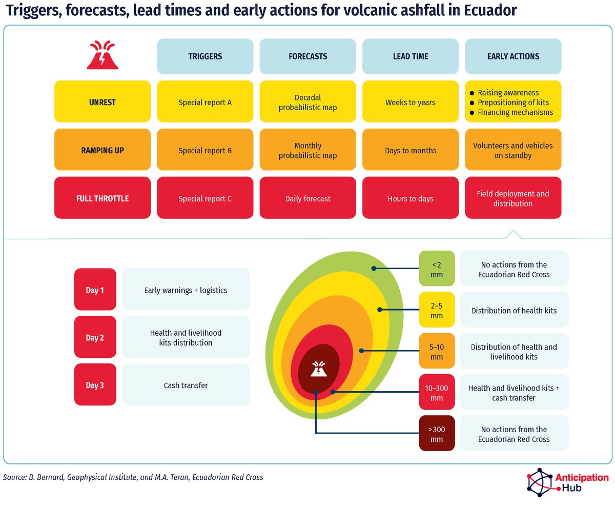 UNDRR's tweet image. Anticipatory action uses hazard forecast data to trigger early actions, to reduce impacts on those at risk.

🌋In Ecuador, the Geophysical Institute and Red Cross collaborate to develop triggers for ashfalls.

Learn more about triggers ➡️ ow.ly/jp9J50OvewZ