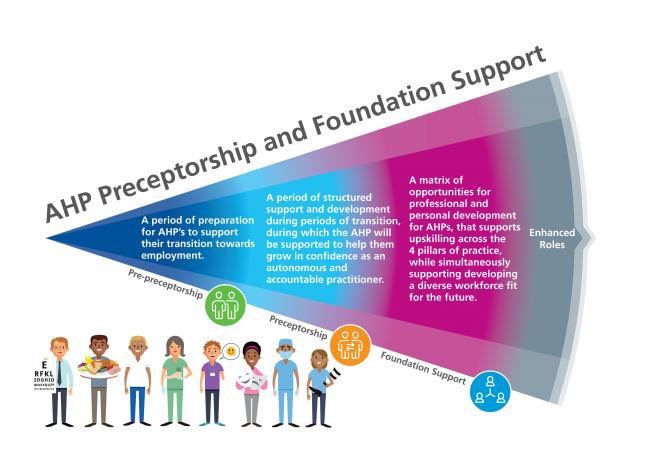 @BeverleyHarden @wendy_foo_ @JoJenningsNHS @CrisMulshaw @WeAHPs @MarriottHelen Career conversations and opportunities is something we are embedding through the pre-preceptorship, Preceptorship & foundation elements of the #NationalAHPProgramme & ECP is discussed as an opportunity