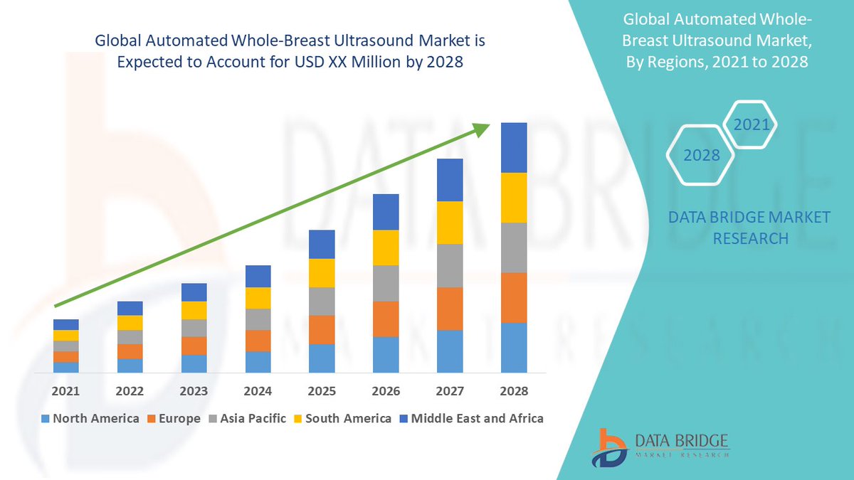 DataBridgeDM's tweet photo. Global Automated Whole-Breast Ultrasound Market will exhibit a CAGR of around 15.5% for the forecast period of 2021-2028.
Get Full Access of Report @ https://t.co/XSdaWqwcdD https://t.co/n0NUNioSO0