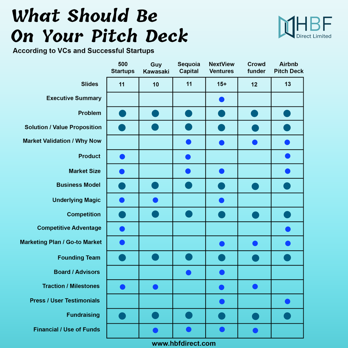 hbfdirect1's tweet photo. Analyze successful startups and VC's pitch decks to gather insights and ideas for creating your own compelling pitch deck.

#startups #pitch #pitchdeck #valuations #problem #market #analysis #ideas #management #growth #success #mindset #approach #consulting https://t.co/F4G72WClxk