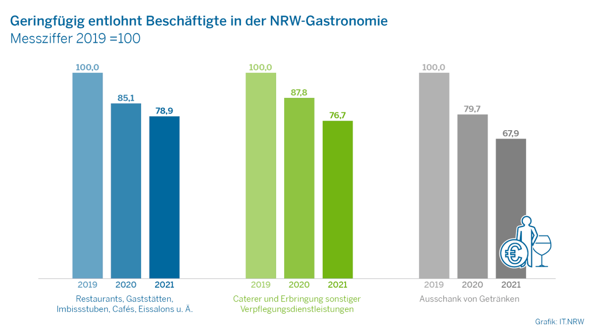 ITNRW's tweet photo. Jeder dritte #Minijob in #Kneipen, #Diskotheken und #Bars ist in #NRW während der Pandemie weggefallen – im Jahr 2021 gab es hier 6 000 Minijobs weniger als 2019. #NRWinZahlen #Statistik @DEHOGA_NRW @WirtschaftNRW https://t.co/IKFR5OMYNs https://t.co/2jaP5FYmUO