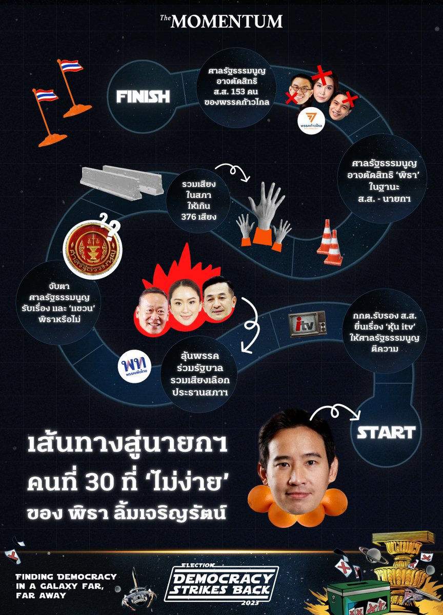 themomentumco's tweet photo. อุปสรรค ขวากหนาม อันตรายทางการเมือง และ ‘นิติสงคราม’ ที่รออยู่ข้างหน้า ของ พิธา ลิ้มเจริญรัตน์ ก่อนก้าวเข้าสู่ตำแหน่งนายกฯ คนที่ 30
อ่านบทความได้ทาง https://t.co/dZbwjILoCo
#TheMomentum #DemocracyStrikesBack #พิธา #ก้าวไกล https://t.co/sBEqdwkczy