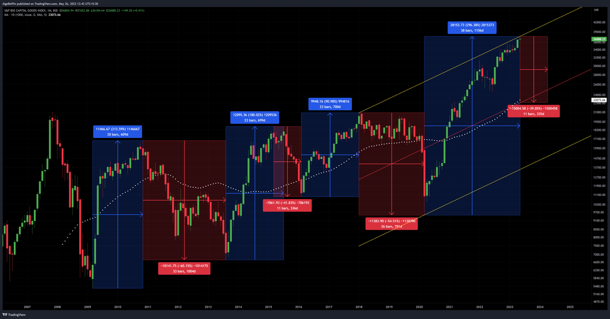 AlgoBoffin's tweet photo. #CapitalGood Index seen at U-Turn level (Fully Exhaust), and a deep correction is possible for the next 9-12 months. https://t.co/pziUcBhcxu
