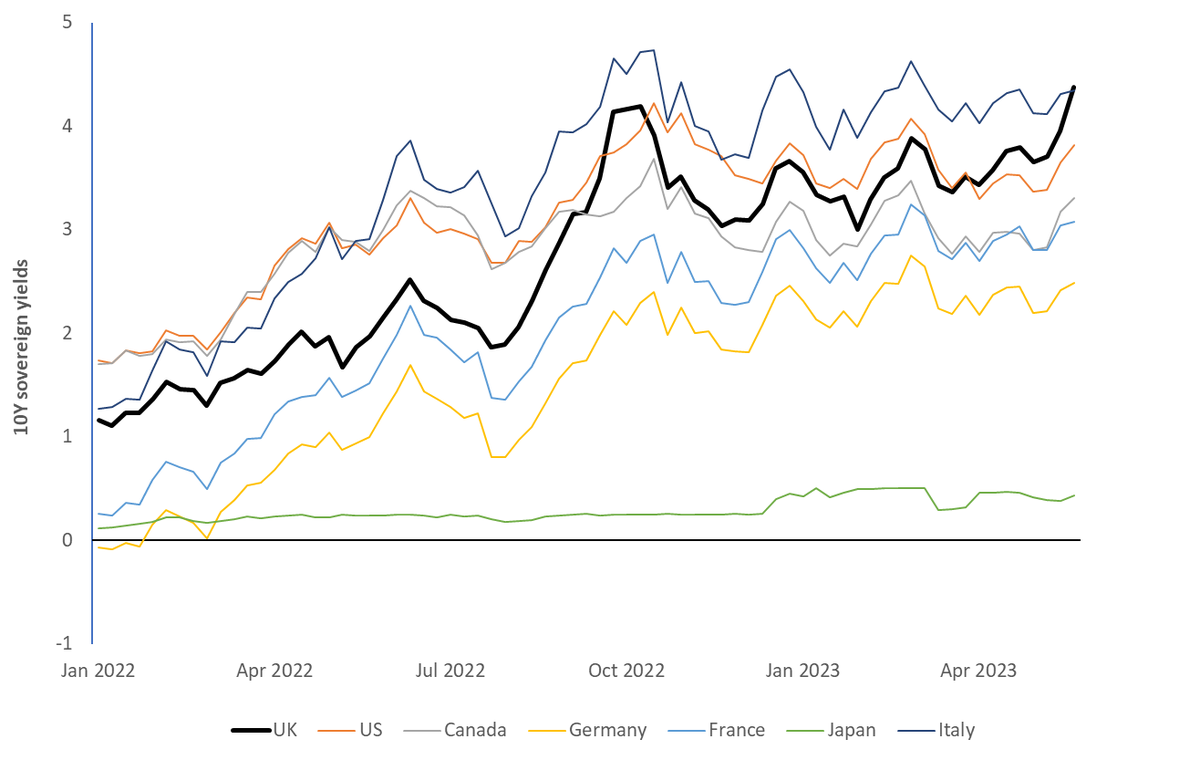 Worryingly the UK's 10Y sovereign yield is now is now the highest in the G7. This didn't even happen during the #minibudget in late 2022. On one level this reinforces Sunak/Hunt concerns at the time over inflation &amp; juicing demand, but for this to happen on their watch is awkward