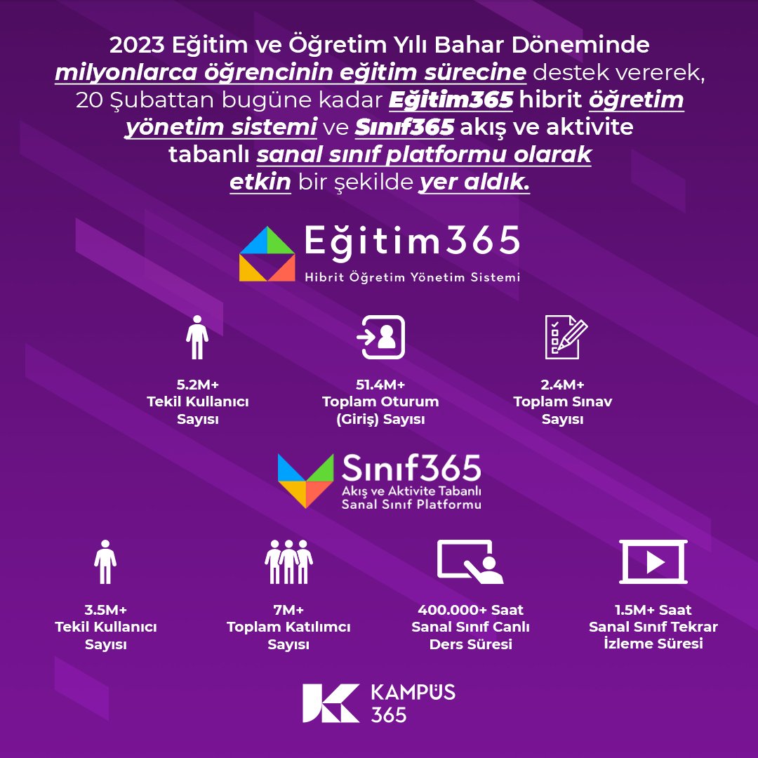2023 Eğitim ve Öğretim Yılı Bahar Döneminde milyonlarca öğrencinin eğitim sürecine destek vererek, 20 Şubattan bugüne kadar Eğitim365 hibrit öğretim yönetim sistemi ve Sınıf365 akış ve aktivite tabanlı sanal sınıf platformu olarak etkin bir şekilde yer aldık.

#Kampüs365 #EEğitim