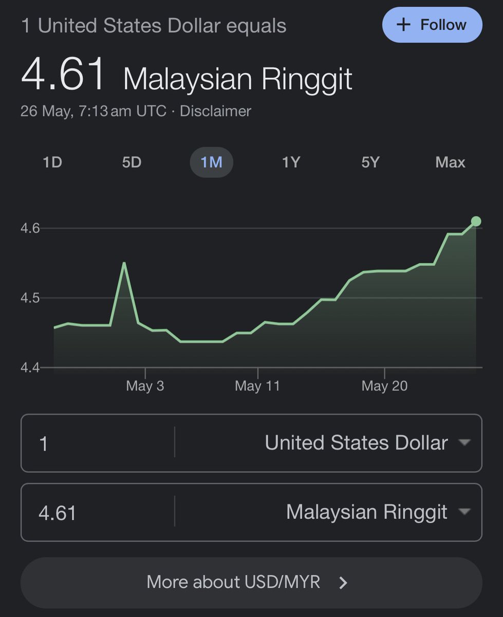 The Malaysian ringgit could fall to RM5.00 against the US dollar in the next few months, according to RHB Research.

The firm raised this alarming prediction after the local note surpassed its short-term target of RM4.60.

Here’s why this is happening. 🧵