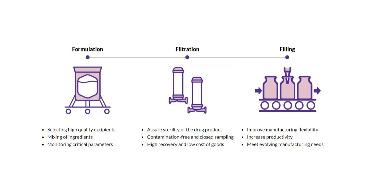 PharmTechTrends's tweet image. This article outlines strategies to help ensure the sterility of parenteral drugs and minimize risk during manufacturing of these high-risk applications.
#drugdevelopment #drugformulation #injectables #parenterals bit.ly/45qBU7D