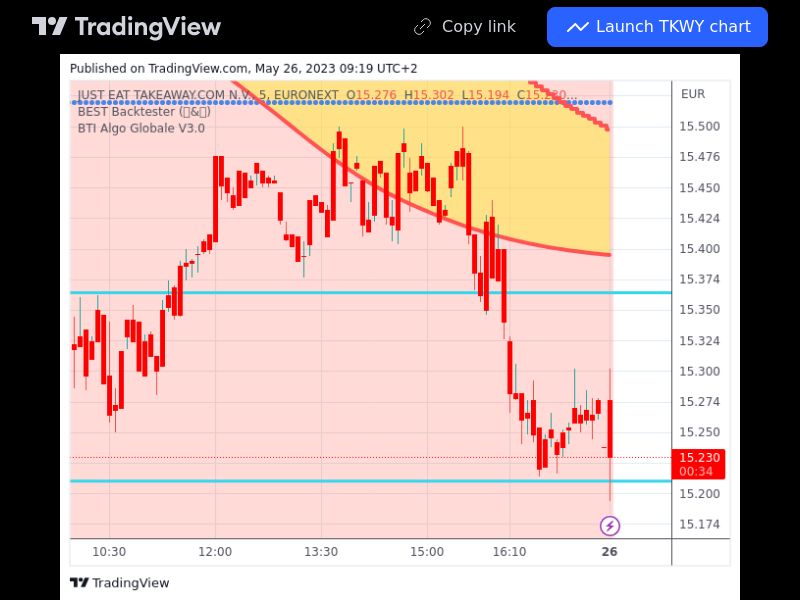 TradingView trade TKWY 5 minutes 