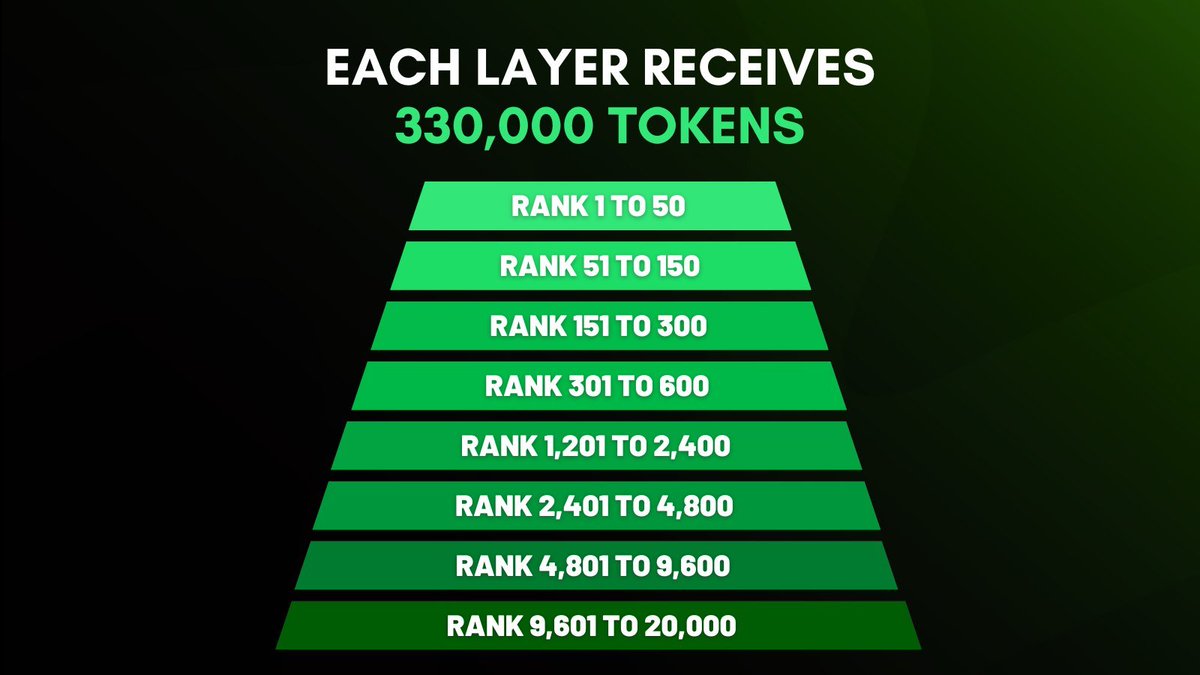ImSonyEricson's tweet photo. They said MORE ENGAGEMENT = MORE POINTS. So better to engage regularly. 

They also show how they will distribute the tokens. 
#zetachain $Zeta https://t.co/V5sAedlTSZ