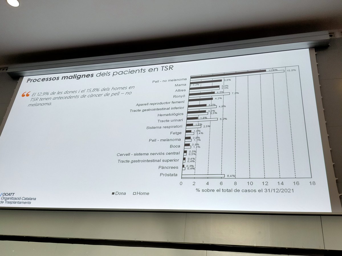 High prevalence of cancer in RRT patients... Onconephrology is a essential sub-specialty! <a href="/onconephsociety/">American Society of Onconephrology</a> <a href="/onconefrologia/">Onconefrologia</a> <a href="/SENefrologia/">S.E.N. Nefrología</a> <a href="/nefrocat/">Societat Catalana de Nefrologia</a> <a href="/ERAkidney/">ERA - European Renal Association</a>