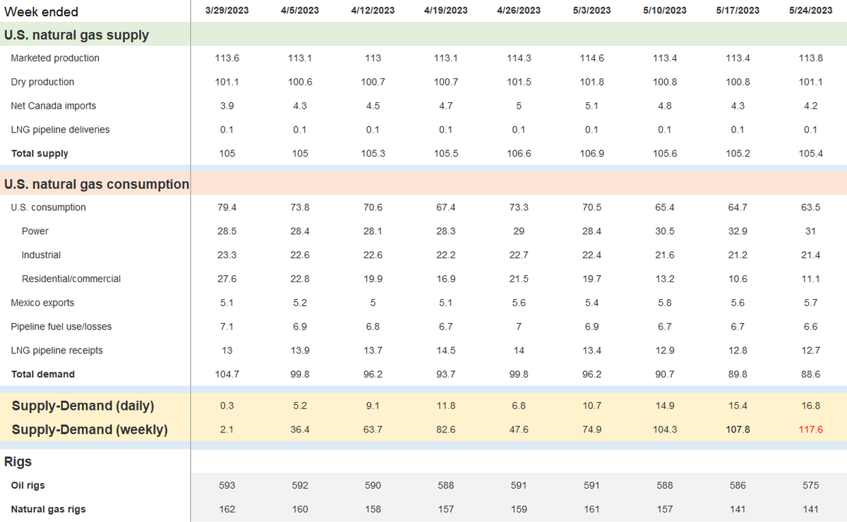 NatGasCollector's tweet photo. In the #EIA weekly report, #Natgas supply still shows no signs of decline, rose 0.2% w/w, driven by 0.4% dry production growth, offset by 4% less Canada imports
Demand fell 1.8% w/w due to a 5.8% fall in power gen. consumption, offset by a rise in res/com demand.
$ung $boil $kold https://t.co/jVJdyaL2ND