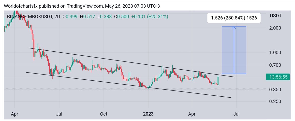$Mbox

Decent Volume Coming In Testing Descending Channel Resistance Incase Of Breakout Expecting Move Towards 2.50$ In Midterm ✅

#Crypto #Mbox #Mboxusdt