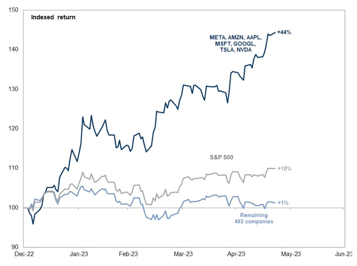 The S&amp;P 493 is up 1% YTD