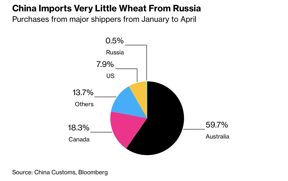 RaiImran66332's tweet photo. 🇨🇳 China is importing wheat from:

🇦🇺 Australia 59.7% 
🇨🇦 Canada   18.3% 
🌎Others...   13.7%
🇺🇸 U.S.             7.9%
🇷🇺 Russia       0.5%

#china 🌾#whea #russia #usa #australia #canada https://t.co/Xtq63TJRJn