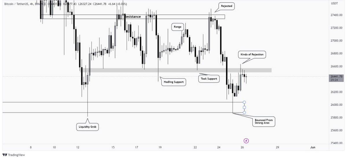 UkrTrading's tweet photo. #BTC retraced a bit and the bottom of the range is acting as the resistance area nearly $26,500. Price forming a new range over here, between the support and resistance. As mentioned earlier, expecting a wick-fill before any move to happen or a breakout need to be seen https://t.co/IKrRTkdGV5