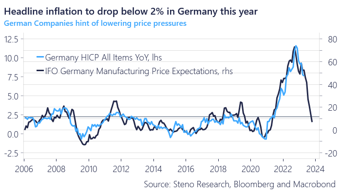 IFO price expectations point to sub-2% inflation in Germany by November... 

That is pretty amazing..