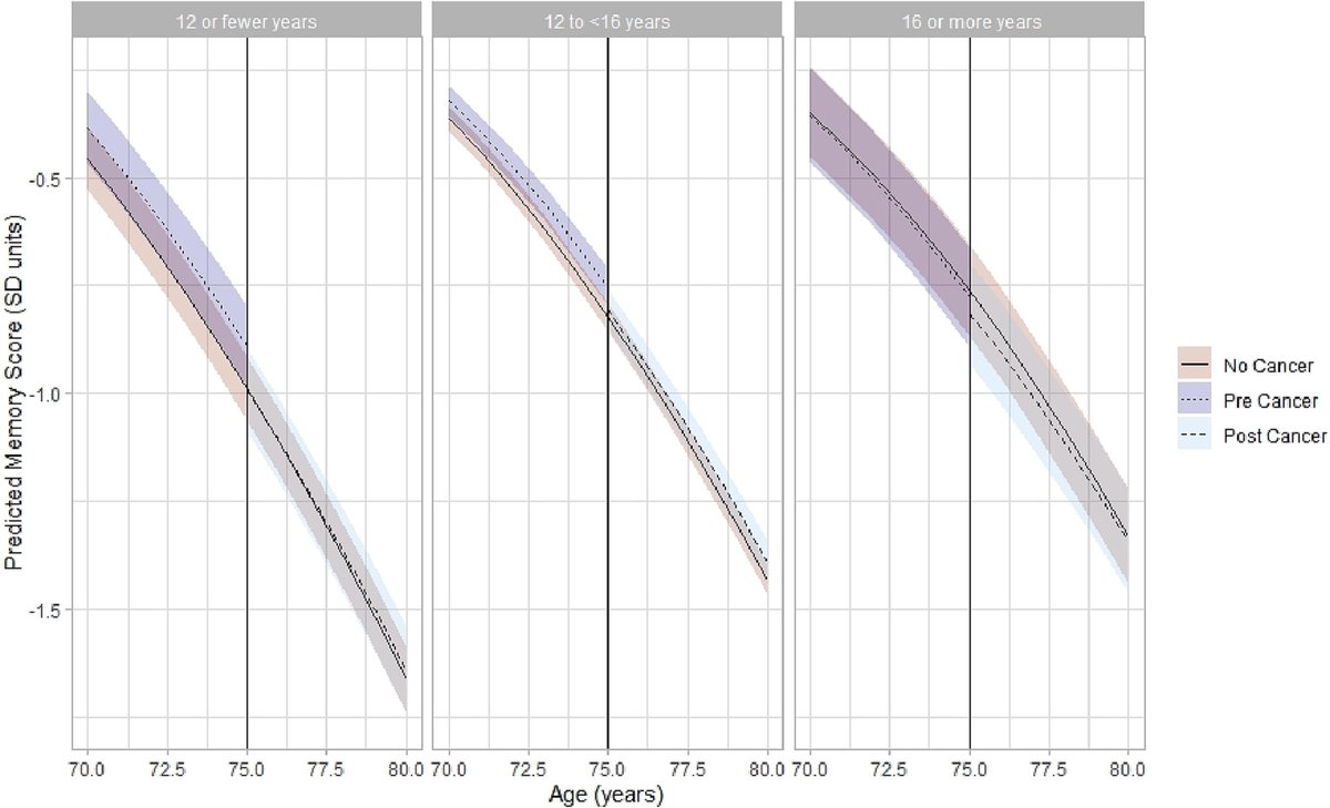 JGeriOnc's tweet photo. Education, incident cancer, and rate of memory decline in a national sample of US adults in mid-to-later-life https://t.co/cunKqZQUgG @EpiKobayashi @WilliamDale_MD @rochgerionc @myCARG #GeriOnc #OlderAdults #OncoAlert #SIOG #YoungSIOG #Therapy #Memory #Cognition https://t.co/T8dUaacGeh