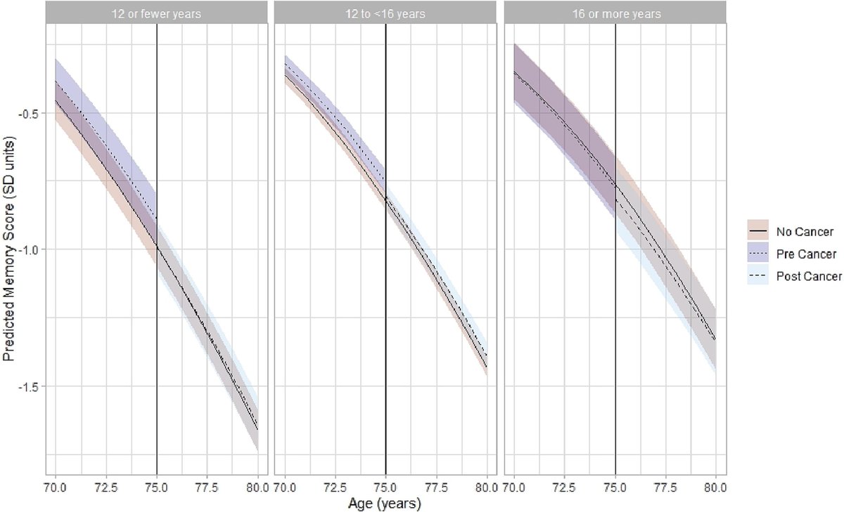 Education, incident cancer, and rate of memory decline in a national sample of US adults in mid-to-later-life geriatriconcology.net/article/S1879-… @EpiKobayashi @WilliamDale_MD @rochgerionc @myCARG #GeriOnc #OlderAdults #OncoAlert #SIOG #YoungSIOG #Therapy #Memory #Cognition