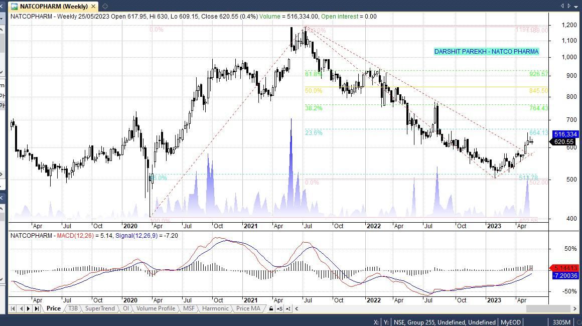 DarshitParekh6's tweet photo. Expecting a good upside in NATCO PHARMA.
Current Market Price: 635
Stop Loss: 565
Upside: 670/ 765/ 800+

sharing my studies for educational purpose only. We are not a SEBI registered analyst. Pls consult your investment advisor before taking any trade or just ignore. https://t.co/FgoT52sqOO