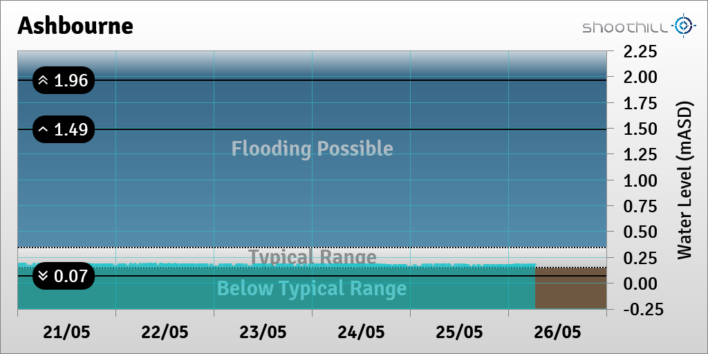 On 26/05/23 at 06:30 the river level was 0.17mASD.