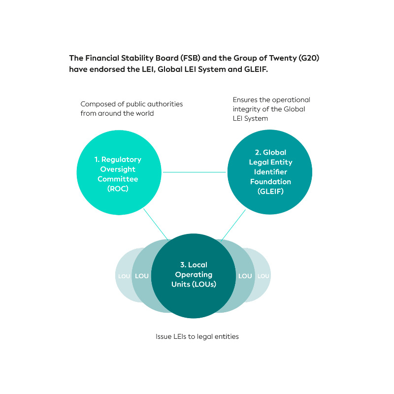 GLEIF's tweet photo. Did you know? Global #LEI System operates in 3 tiers. Through the issuance of LEIs, it provides unique identification of legal entities participating in financial transactions across the globe. #EntityData #Transparency