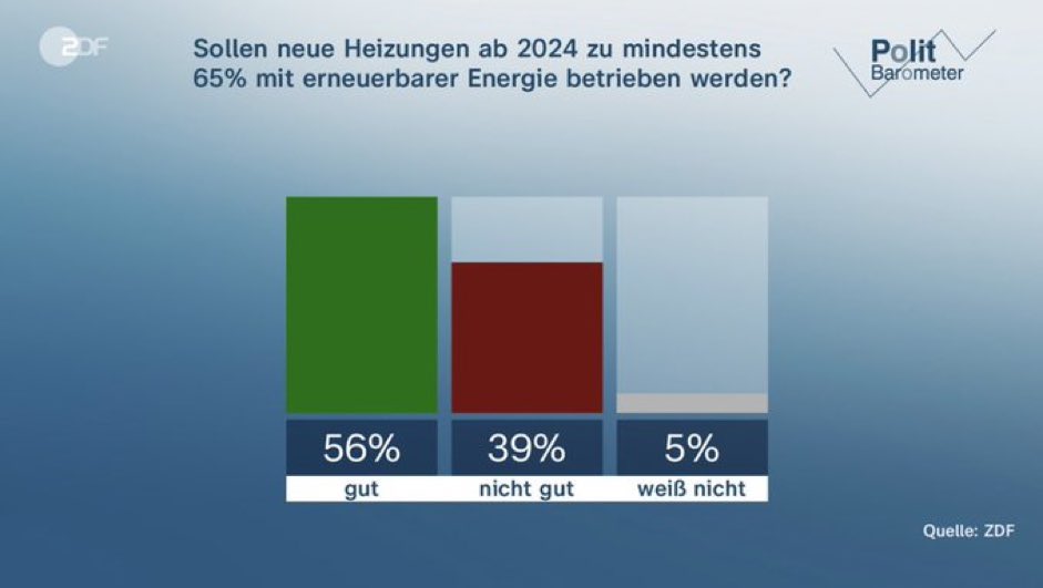 Trotz massiver Desinformation verstehen die meisten Menschen, dass man für wirksamen Klimaschutz die Wärmewende braucht. Beruhigend.