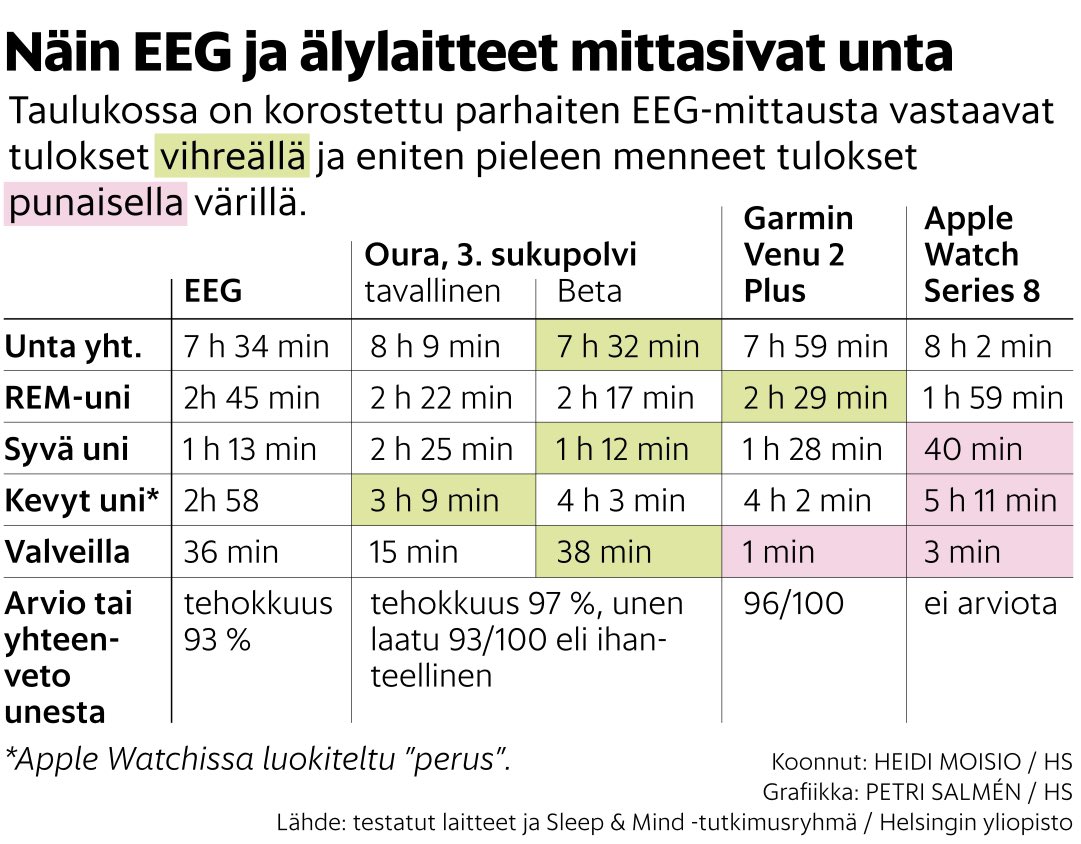 Olenkin pohtinut itse tykönäni, että kuinkahan tarkkaa älylaitteiden unidata on. Ouran 3. sukupolven sormus uudella beta-algoritmilla oli selkä voittaja HS:n kisassa. Tulokset olivat hyvin lähellä lääketieteellisen tarkkaa EEG-mittausta. #hs #uni #oura