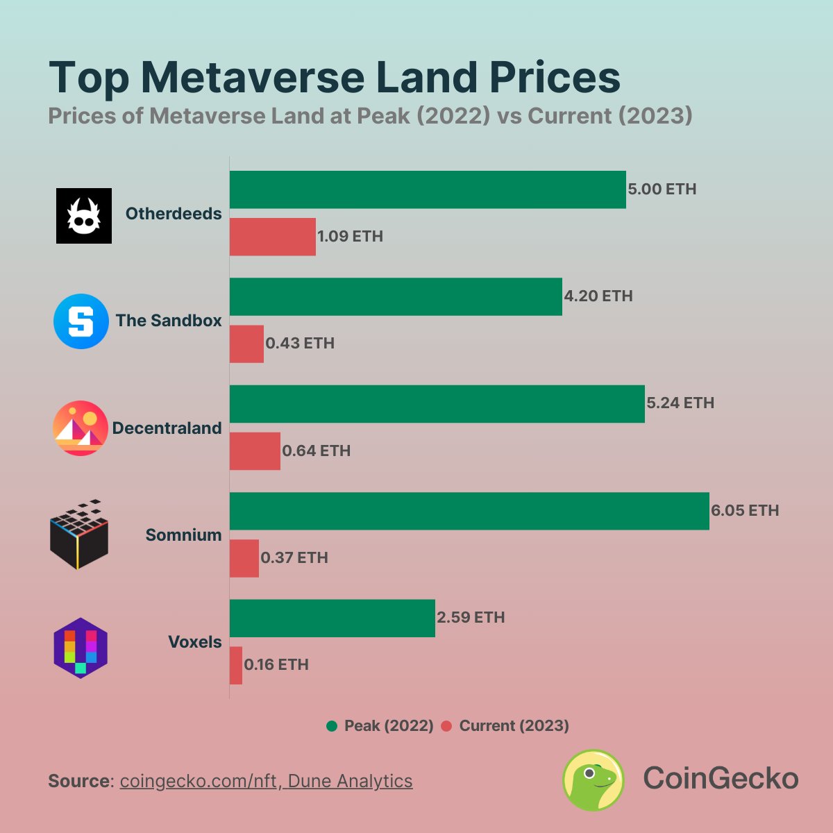 1/ Ever wondered how much #metaverse land costs?

Our recent study shows that as of May 24, 2023, the cost of metaverse lands ranges from 0.37 to 1.09 ETH, with prices varying across projects.

Read the full study: gcko.io/htms9qi
