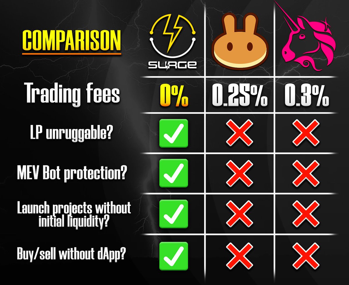 #GM crypto family ⚡️

On the search for #BNB &amp; #ETH tokens which can't be #rugged?

Take a look at our pools on #GeckoTerminal to find actively traded #SRG20 tokens!

BNB:  geckoterminal.com/bsc/surge-prot…

ETH:  geckoterminal.com/eth/surge-prot…
-
#SURGEPROTOCOL $SRG #Crypto