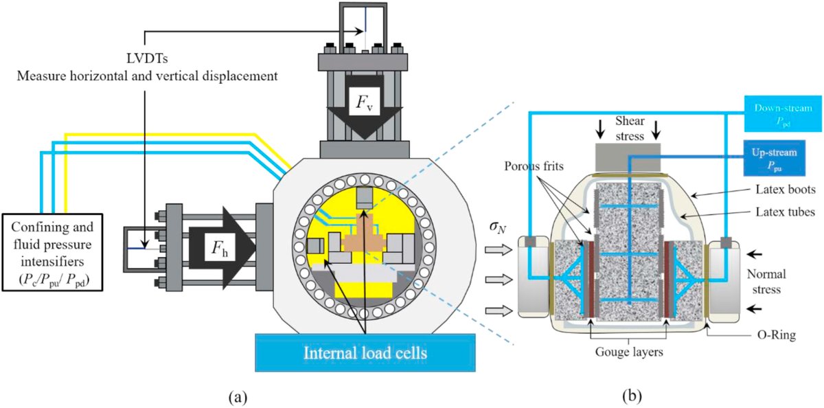 rockmechbull's tweet photo. 📢 Welcome to read, cite, and share this REVIEW
➡️ Advances in development of shear-flow testing apparatuses and methods for #rock #fractures: A review
🔗 Full text: https://t.co/zdvuixBFvL
#permeability #rockfractures #shearflow #faultslip #rockmechanics #rockengineering https://t.co/HmCDg002zv