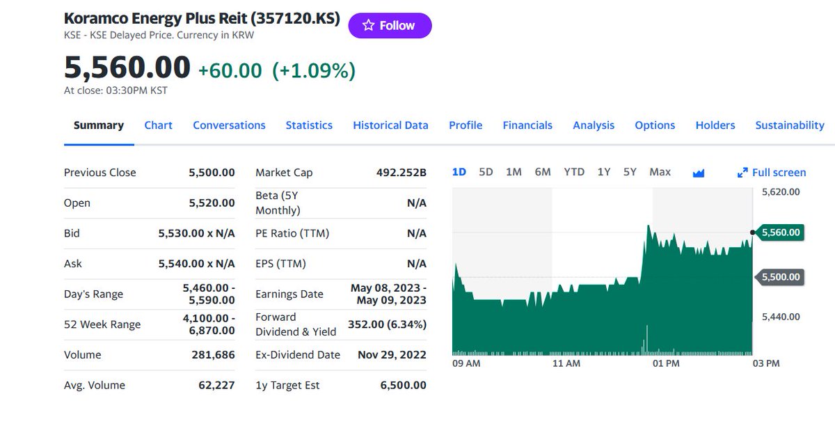 FuturePowerGen's tweet photo. #4TopKoreanREITs #closed #26May2023 at +0.82% with a #DividendYield or #DY of 15.88%
1. #KoramcoEnergyPlusREIT: 1.09%DY: 6.34%
2. #ShinhanAlphaREIT: 0.80%, DY 6.14%
3. #ModeTourREIT: 0.56%, DY: 43.49%
4. #IGISValuePlusREIT: 0.52%, DY: 7.56%
#KoreanREITs #worldsbestassetclass https://t.co/HRhyJQqJma