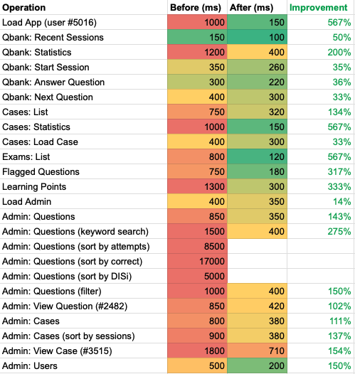 tobyzerner's tweet photo. Working on performance improvements for @eMediciAU's Laravel backend. Apart from some query optimisation, major bottlenecks were:

- Lots of inefficient Gate checks → implemented a caching layer
- Hydrating way too many Eloquent models → use toBase() instead https://t.co/USdWu5Lnb3