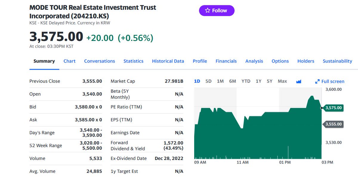 FuturePowerGen's tweet photo. #4TopKoreanREITs #closed #26May2023 at +0.82% with a #DividendYield or #DY of 15.88%
1. #KoramcoEnergyPlusREIT: 1.09%DY: 6.34%
2. #ShinhanAlphaREIT: 0.80%, DY 6.14%
3. #ModeTourREIT: 0.56%, DY: 43.49%
4. #IGISValuePlusREIT: 0.52%, DY: 7.56%
#KoreanREITs #worldsbestassetclass https://t.co/HRhyJQqJma