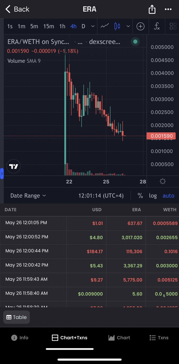 ssptxx321's tweet photo. @cryptsteamers @era_domain To zero bro 🤪 https://t.co/3u7OJKDuS3