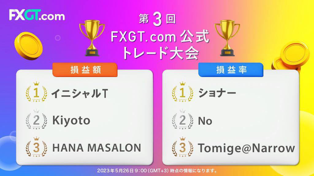 FXGT_ASIA's tweet photo. ／
#第3回FXGTcom公式トレード大会👑
途中結果発表🏆
＼

＜損益率＞
1位：ショナー @tioner126
2位：No
3位：Tomige@Narrow

※損益額のランキングはツリーに続きます。

📢大会終了まで、残り1️⃣7️⃣日💥

こちらから最新ランキングをチェック💨

https://t.co/YiQUxmeeZD https://t.co/aBkssGdKag