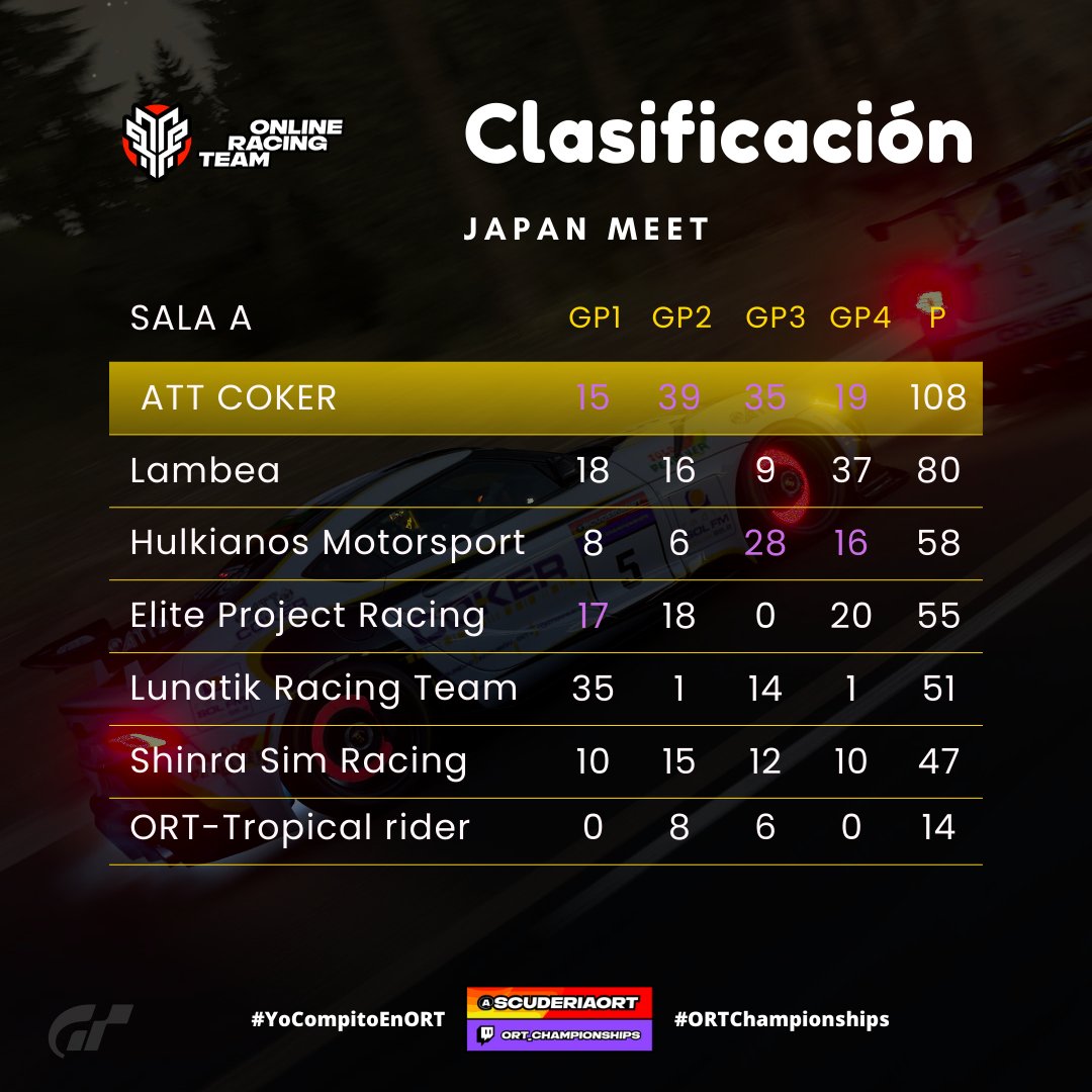 ScuderiaORT's tweet image. CLASIFICACIÓN GENERAL 

GP4|📍Trial Mountain 🇺🇸 

Sala A y B 

#JapanMeet 
 
#YoCompitoEnORT
#ORTChampionships