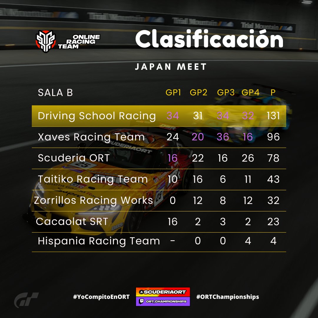 ScuderiaORT's tweet image. CLASIFICACIÓN GENERAL 

GP4|📍Trial Mountain 🇺🇸 

Sala A y B 

#JapanMeet 
 
#YoCompitoEnORT
#ORTChampionships