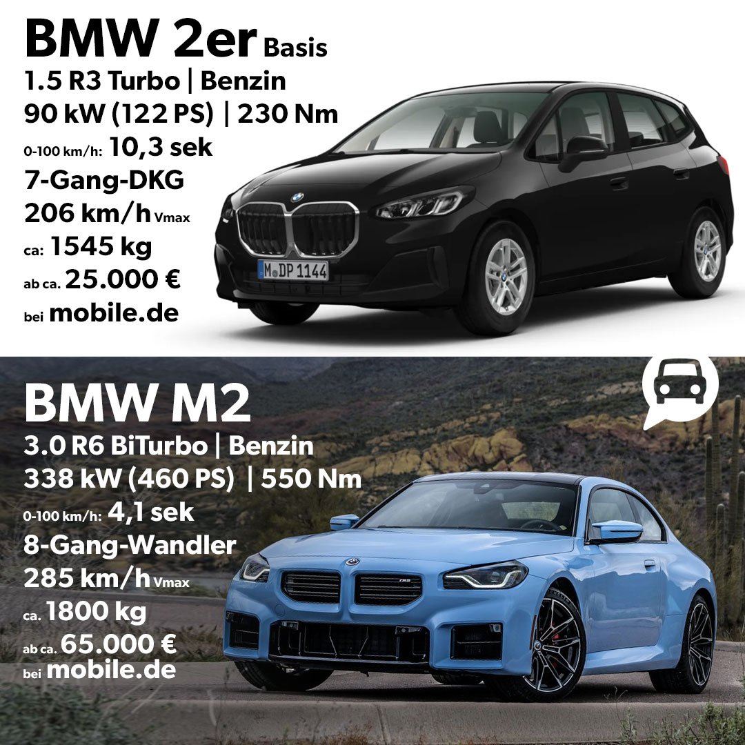 #ÄpfelundBirnen? Und in dem Fall vlt eher Fallobst und Chili (sorry): Die 2er-Baureihe von <a href="/BMW/">BMW</a> ist die vielfältigste. Frontantrieb und Standard, Doppelkupplung beim Basis-2er ActiveTourer, Wandlerautomatik beim Topsportler #M2.
#MOTORTALKDatenduell #BasisvsTopmodell #BMW #BMW2er