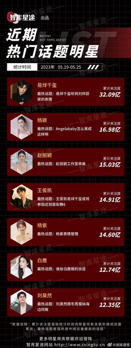 May 19 ~ 25 Recent Hot Topic Artist Ranking
No. 1 #YiYangQianxi
No. 2 #AngelaBaby
No. 3 #ZhaoLiying
No. 4 #WangJungkai
No. 5 #YangZi
No. 6 #LiQin
No.7 #LiuHaoran
