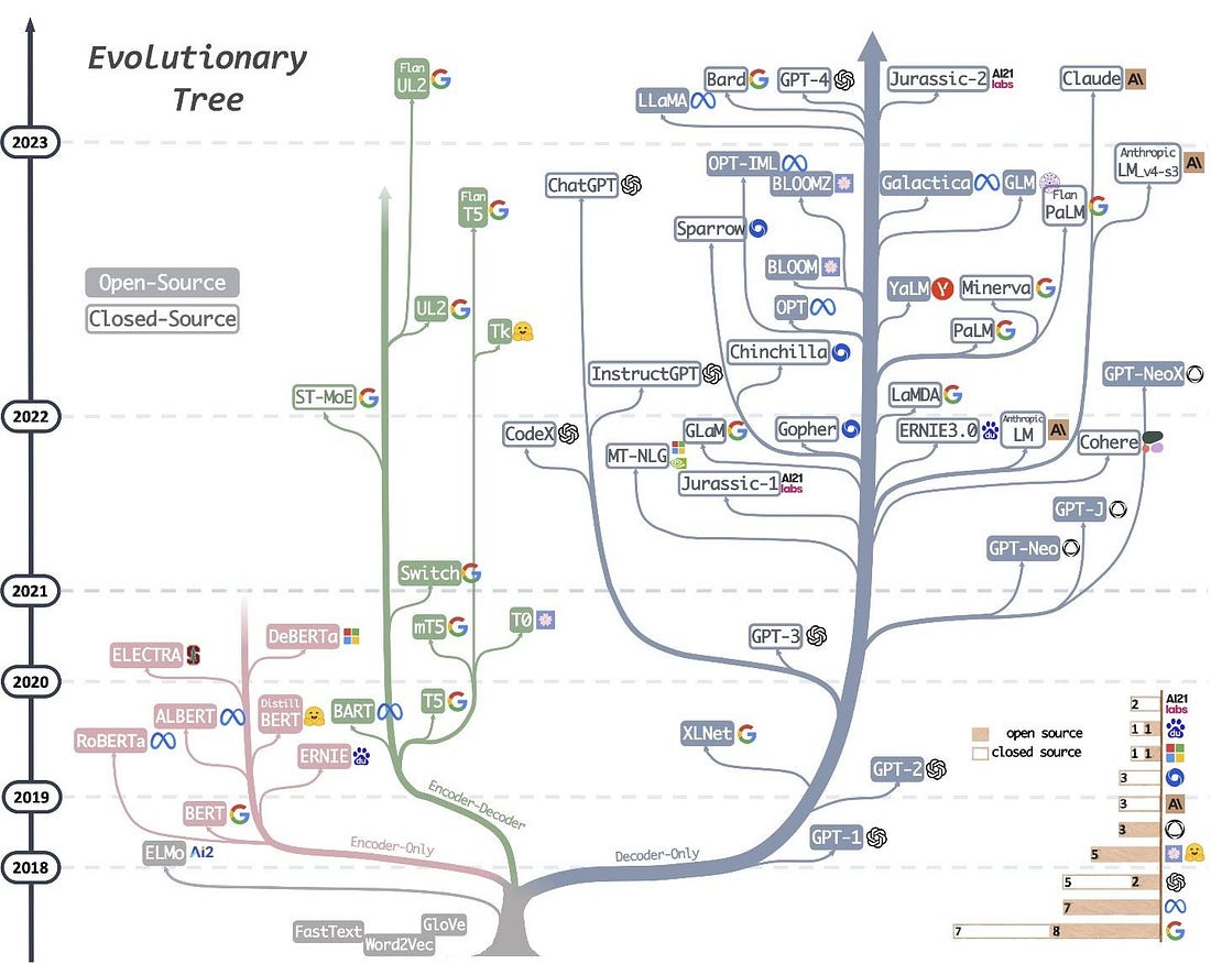 jorgemcalvo's tweet photo. Fascinante árbol donde se ve puede observar las variantes de modelos LLM (Large Language Model) que han aparecido desde 2018.

Podemos visualizar no solo la evolución temporal, si no también la autoría del código (Open-Source/Closed-Source) y algo muy importante, el tipo de técnica de codificación.

1. Modelos solo de codificador (color rosa): codifican el texto de entrada en representaciones vectoriales continuas, capturando información contextual y relaciones entre palabras o tokens. Estas representaciones se pueden usar para tareas posteriores, como la clasificación de texto, el análisis de opiniones o el reconocimiento de entidades nombradas.

2. Modelos solo decodificadores (color gris): decodifican o generan texto de salida en función del contexto dado. El proceso de decodificación implica predecir el próximo token en una secuencia, dados los tokens anteriores y el contexto. Estos modelos se usan comúnmente para tareas de generación de texto como la generación de historias, el modelado de conversaciones o completar oraciones. (Ej. #ChatGPT)

3. Modelos de codificador-decodificador (color verde): estos modelos primero codifican el texto de entrada en representaciones vectoriales continuas (similares a los modelos de solo codificador) y luego decodifican la información para generar el texto de salida (similar a los modelos de solo decodificador). Transforman los datos de entrada en una nueva representación y se usan ampliamente en tareas como la traducción automática, el resumen y la respuesta a preguntas, donde la comprensión y la transformación de los datos de entrada son esenciales.

Fuente: Yann LeCun publicó un árbol de variantes de LLM. CRÉDITO | JingfengYang
#language #artificial #LLM #ia #educación