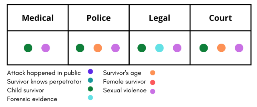 AMLabUoB's tweet photo. NEW PAPER ALERT! 

1/ @RockowitzSarah, @hflowe, @Stevens_Laura7, @melissacolloff and @Jcrockey have conducted a secondary data analysis with @WanguKanjaF to see case attrition over a 4 year period based on crime type, either domestic or sexual violence.

https://t.co/yuh3EyxQ6G https://t.co/aa6dIDdkA1